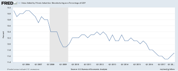 Job Gains For The Manufacturing Industry Are The Most Since 1995