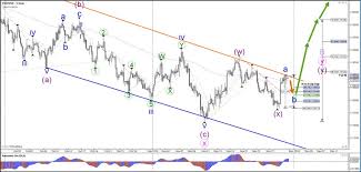 Eur Usd Rising Wedge Pattern In Abc Zigzag Pattern Action