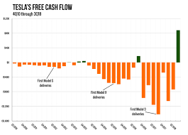 76 cents vs 57 cents, per refinitiv. Why Almost Everyone Was Wrong About Tesla S Cash Flow Situation Ars Technica