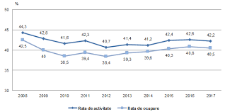 Avem 4 stiri despre rata somajului romania. Biroul NaÅ£ional De StatisticÄƒ Comunicate De PresÄƒ