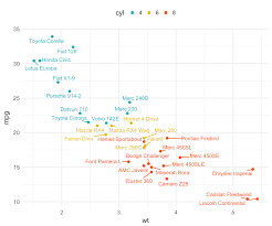 Plot Two Continuous Variables Scatter Graph And