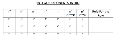 Understanding Positive And Negative Exponents Lesson Plan