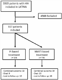 Flow Chart Hiv Human Immunodeficiency Virus Nnrti Non