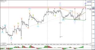 It describes the natural rhythm of crowd psychology in elliott wave is fractal and the underlying pattern remains constant. How To Use The Elliot Wave Indicator For Forex Trading Admirals