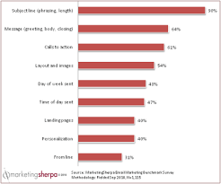 Marketing Research Chart Top Email Campaign Elements
