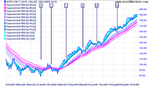 Incredible Charts Multiple Moving Averages