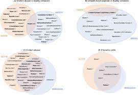 Volatomics In Inflammatory Bowel Disease And Irritable Bowel Syndrome Ebiomedicine