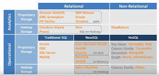 Image result for Relational Database