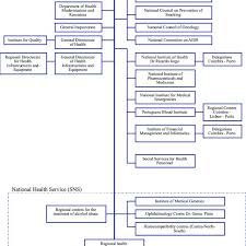 organizational chart of ministry of health structure