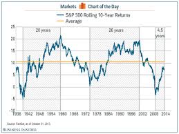 chart of stock market pay prudential online