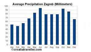 Croatia Weather Zagreb Dubrovnik Split And Pula