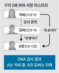 경북 구미 3세 여자아이 사망사건이 미궁 속이다. êµ­ê³¼ìˆ˜ êµ¬ë¯¸ ì—¬ì•„ ì¹œëª¨ ì¹œìžê´€ê³„ í™•ë¥  99 9999 Chosunbiz ì‹œì‚¬