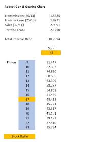 Gen 8 Gearing Chart Rccrawler
