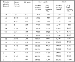 59 efficient polypropylene rope strength chart