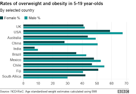 the places where too many are fat and too many are thin