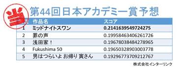 For faster navigation, this iframe is preloading the wikiwand page for 日本アカデミー賞. 2l9yaosawbozdm