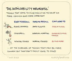 Search on info.com for availability heuristic. The Availability Heuristic And Bias Sketchplanations