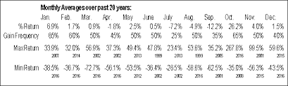 Sunedison Inc Otcmkt Suneq Seasonal Chart Equity Clock