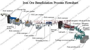 Iron Ore Beneficiation Process Flowchart Ore Beneficiation