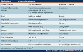 Clinical Differences Among Four Common Dementia Syndromes