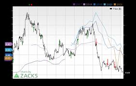 Analysts Estimate Oasis Petroleum Oas To Report A Decline