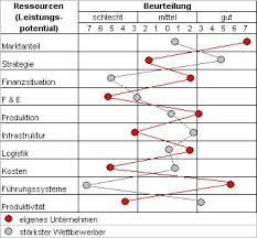 Sie analysieren stärken, schwächen und das umfeld, um schritte daraus abzuleiten, die sie ihrem ziel näher bringen. Starken Schwachen Analyse