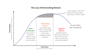 Law Of Diminishing Returns Chart Pmc Training
