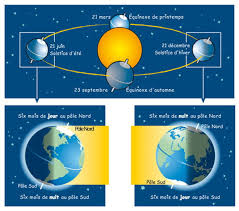 Le 21 juin est le 172e jour de l'année du calendrier grégorien, le 173e en cas d'année bissextile. Ete 2021 Meteo Pourquoi Le Solstice D Ete Le 21 Juin