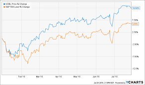 These 4 Dividend Darlings Could Drop 20 Gis Mcd Syy Wmt