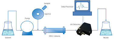 This page is aimed at explaining the usage of the visible spectrum (400nm upwards, remaining mostly in blue, sometimes green) versus the uv spectrum (400nm downwards, from uva down to the germicidal uvc). High Pressure Liquid Chromatography Hplc Ibsen Photonics