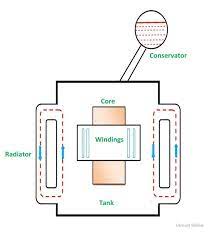 Oil natural air forced (onaf) in this method, the heated oil transfers its heat to the transformer tank. Cooling Of Transformer And Methods Of Cooling Circuit Globe