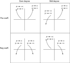 Graphing Polynomials For Dummies Maths Algebra Teaching