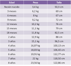 Conoce El Peso Y Talla Adecuado Para La Edad De Tu Bebe Tablas De Peso Alimentacion Bebe Pesas