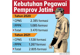 Pemerintah akan kembali membuka lowongan calon pegawai negeri sipil (cpns) tahun ini. Pendaftaran Cpns Jawa Timur 2020 Diundur