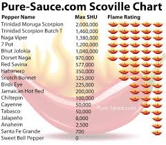 Scovillezone Scoville Scale With The Trinidad Scorpion The