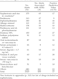 Table 4 From Research Paper Identifying Adverse Drug Events