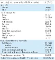 Did the same numerical psa score in two different men mean the same having a tertiary grade 5 cancer may alter a patient's prognosis and treatment decisions. High D Dimer Levels Are Associated With Poor Prognosis In Cancer Patients Haematologica