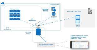 Announcing The General Availability Of The New Azure Hpc Cache Service Network Attached Storage Sequencing Activities Data Storage