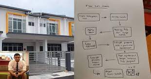 #2 sertifikat masih atas nama developer. Tip Untuk Yang Berazam Beli Rumah Pertama Tahun 2020 Vanilla Kismis