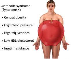 Metabolic Syndrome | National Skin Centre - NSC