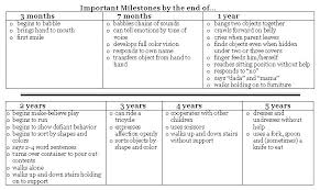 The Developing Child Lesson Activities Developmental Milestones Chart Child Development Milestones Charts Child Psychology