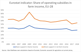 Measuring Farmers Dependence On Public Payments Cap Reform