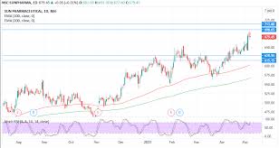 Bharat petroleum corporation share price; Sun Pharma Outlook For The Week May 10 2021 May 14 2021 Equitypandit