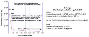 Nuclear medicine is critically dependent on the accurate, reproducible performance of clinical radionuclide counting and imaging instrumentation. Sensors Free Full Text Monitoring Neutron Radiation In Extreme Gamma X Ray Radiation Fields Html
