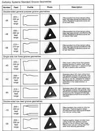 61 Detailed Insert Nomenclature Chart