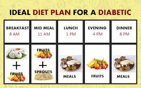 The new tip is to follow 400:600:600. Ideal Diabetic Diet Chart Drian