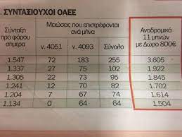 Οι ημερομηνίες πληρωμής για τους συνταξιούχους όλων των ταμείων των συντάξεων αυγούστου 2021 είναι οι εξής μηνιαίο ενημερωτικό σύνταξης συνταξιούχων δημοσίου. Anadromika Synta3ewn Kleidwse Ta Pairnoyn Oloi Pinakes Me Posa Dhmosio Ika Oaee Deko Trapezes