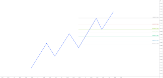 How to Use Fibonacci Retracement Levels & Extensions | FP Markets Canada