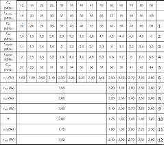 Beton genellikle çimento, kum ve/veya çakıl taşı ve su karışımı ile elde edilmektedir. Pevnost Betonu Coefficients Bezpecnosti