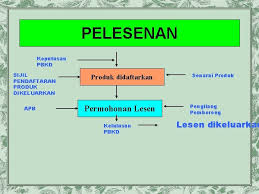 Pejabat pendidikan daerah papar, peti surat 132,89608 papar sabah. Guide To Registration Of Fooddrug Interface Products National